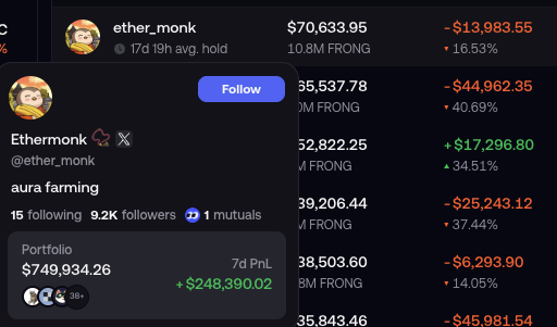A screenshot showing a Twitter profile for 'ether_monk' (@ether_monk) with the bio 'aura farming', 9.2K followers, and a portfolio valued at $749,934.26 (+$248,390.02 7d PnL), overlaid on a trading interface showing significant gains and losses.