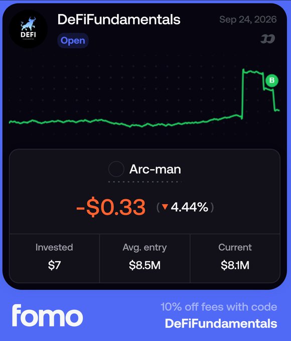 A Fomo app notification for DeFiFundamentals showing a price chart with a -$0.33 (4.44%) drop for Arc-man, with '10% off fees with code DeFiFundamentals' at the bottom.