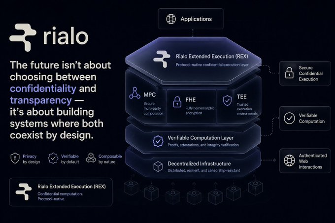 An infographic showcasing Rialo's architecture, highlighting the Rialo Extended Execution (REX) layer—which combines MPC, FHE, and TEE technologies for secure confidential execution—alongside verifiable computation and decentralized infrastructure components. The diagram visually reinforces the post's message by illustrating how Rialo integrates privacy and verifiability as built-in, protocol-native features rather than add-ons.