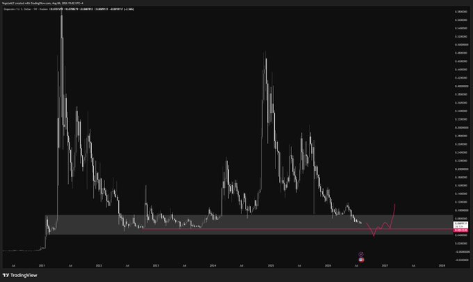A TradingView weekly chart of DOGE/USD showing a long-term price history with a horizontal support zone highlighted around $0.13–$0.15, marked with a red checkmark suggesting a potential generational entry point near the current price.