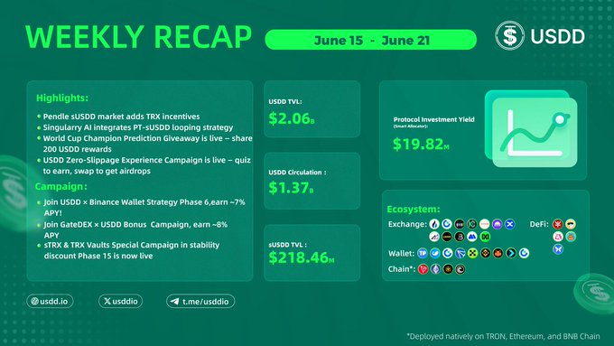 The image is a green-themed "Weekly Recap" infographic from USDD covering June 15–June 21, highlighting key metrics including USDD TVL of $2.06B, TVL of $218.46M, circulation of $1.37B+, and protocol investment yield of $19.82M, along with campaign updates and ecosystem partners on TRON, Ethereum, and BNB Chain.

The recap visually supports the post's message about USDD's commitment to transparency by showcasing publicly verifiable on-chain metrics like TVL, circulation, and reserves.