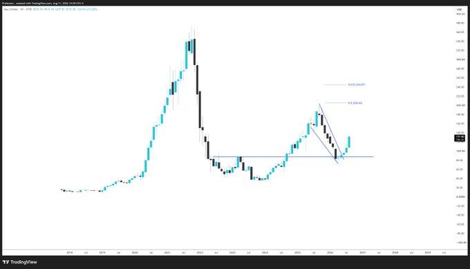 A monthly candlestick chart of $SE (Sea Limited) showing a recent breakout continuation with Stage 2 technicals, displaying retracement levels of 38.20% ($204) and 50% ($260.93) on the right-hand axis, with price action pushing upward after breaking out of a descending trendline near the ~$130 support level.