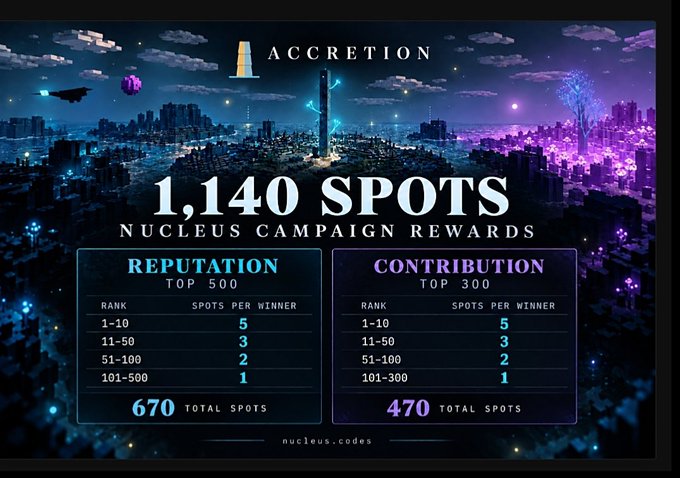 A promotional graphic for an 'ACCRETION' Nucleus Campaign details '1,140 SPOTS' split into 'REPUTATION' (Top 500, 670 total spots) and 'CONTRIBUTION' (Top 300, 470 total spots) reward tiers set against a neon-lit futuristic cityscape.