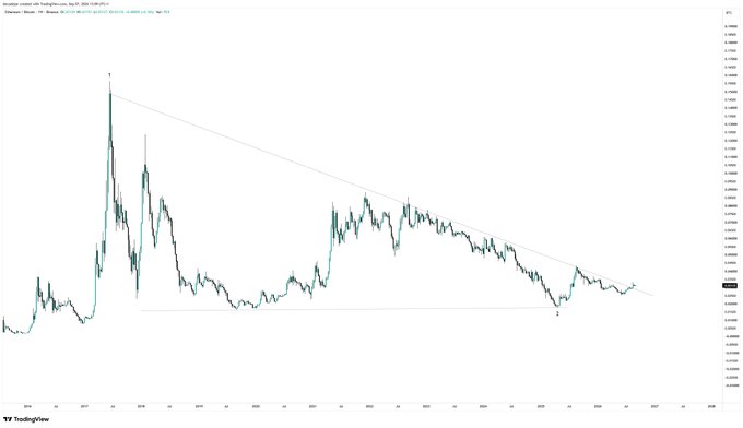 A TradingView candlestick chart of Ethereum (ETH) versus Bitcoin (BTC) on Binance shows a long-term descending trendline connecting point 1 at the early 2018 peak (~0.15 BTC) to point 2 at the recent 2025 low (~0.022 BTC), with price breaking above this resistance and curving upward toward ~0.025 BTC. The breakout above the multi-year downtrend visually supports the post's claim of a "terrifyingly bullish" structural shift in the ETH/BTC pair.