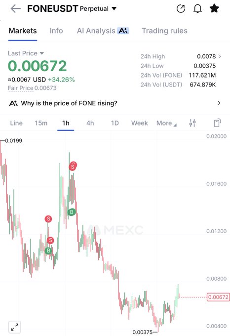 A MEXC Futures trading chart for the FONE/USDT perpetual pair shows the token priced at $0.00672, up 34.26% (+$0.0067) in 24 hours, with a recent low of $0.00375 marked near the bottom of the 1-hour candlestick chart, suggesting the post's claim that FONE has bottomed out and is now rebounding.