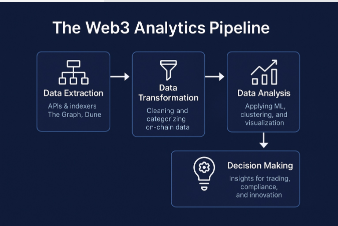 An infographic titled 'The Web3 Analytics Pipeline' showing a four-step flow: Data Extraction (APIs & indexers like The Graph, Dune), Data Transformation (cleaning on-chain data), Data Analysis (ML, clustering, visualization), and Decision Making (insights for trading, compliance, and innovation).
