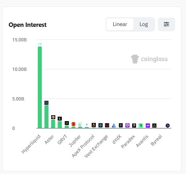 A bar chart titled "Open Interest" from Coinglass shows Hyperliquid leading with nearly 14B, followed by Aster (~4B), GRVT, Jupiter, and other exchanges in descending order.