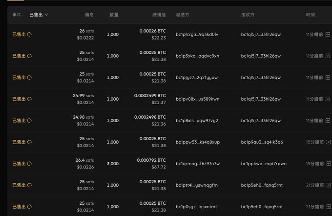A dark-themed screenshot showing a list of completed sales ("已售出") of "sofs" tokens, each priced between $0.0214 and $0.0226, with quantities of 1,000 (except one of 3,000) and BTC values ranging from 0.0002498 to 0.000792, transacted across various wallet addresses within the last 11-21 minutes, illustrating active demand for the token that supports the poster's claim about its rising market value.