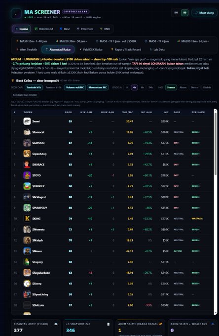 A screenshot of a crypto screener website called MA SCREENER showing market data and a list of tokens including SUNW, SLOPWOOD, Squidbod, SUNRAZE, KURO, SPACEY, Stakingcat, SWAPPLAY, SONIC, SiRome, ShibaIn, Sleee, SExpress, Slopaphinha, SDecoy, SquidKing, and SSdkrain with their values, percent changes, volume, and market caps.