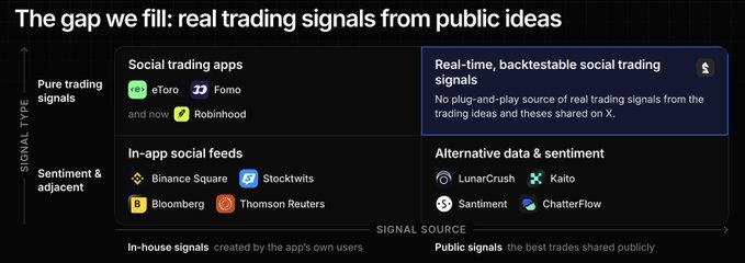 A competitive landscape chart titled 'The gap we fill: real trading signals from public ideas' comparing social trading apps like etoro, Fomo, Robinhood against features like 'Real-time, backtestable social trading signals' on a 2x2 matrix of Signal Type vs Signal Source.
