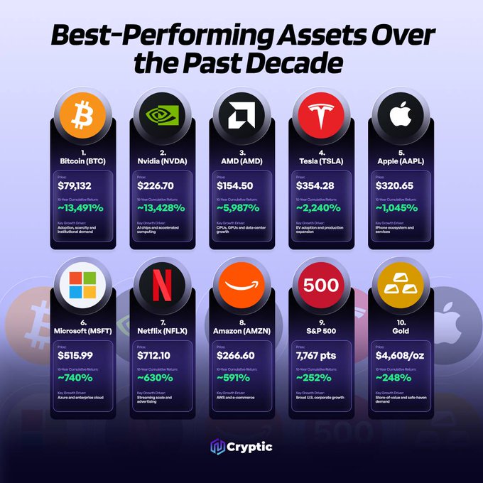 The infographic titled "Best-Performing Assets Over the Past Decade" ranks the top 10 assets by 10-year cumulative returns, led by Bitcoin (BTC) at +13,491% from a price of $79,132, followed by Nvidia (NVDA) at +13,428% ($226.70), AMD (AMD) at +5,987% ($154.50), Tesla (TSLA) at +2,240% ($354.28), and Apple (AAPL) at +1,045% ($320.65), then Microsoft (MSFT) at +740% ($515.99), Netflix (NFLX) at +630% ($712.10), Amazon (AMZN) at +591% ($266.60), the S&P 500 at +252% (7,767 points), and Gold at +248% ($4,608/oz). The graphic visually reinforces the post's message by highlighting Bitcoin's emergence as a top