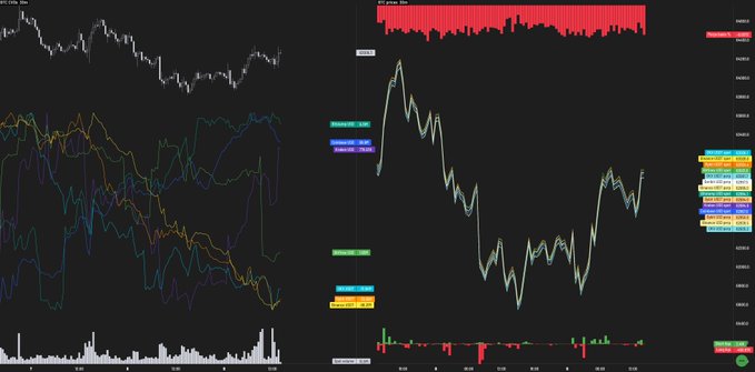 A multi-panel financial trading screen displaying candlestick charts, line graphs, and volume bars in BTC/USD and BTC/USDT markets.