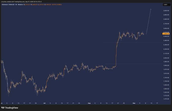 A TradingView chart displays Ethereum (ETHUSDT) on the 4-hour Binance timeframe, showing a strong rally from ~$1,500 to ~$2,490, with an arrow projecting further upward movement—supporting the post's claim of an unexpected squeeze higher rather than a sideways "bart" pattern.