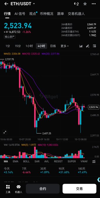 A mobile trading app displays an ETH/USDT 4-hour candlestick chart showing a price of 2,523.94, down 1.26% with a 24-hour low of 2,407.25. The chart shows compressed moving averages (MA5: 2,506.08, MA10: 2,525.42, MA20: 2,517.86) clustered tightly together with declining volume of 1.41557M, visually supporting the poster's observation about sideways consolidation and reluctance to enter near the 2,600 resistance level.