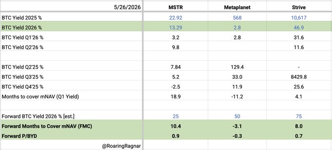 The image shows a table with various cryptocurrency data such as the BTC yield for Strive (46.9% at this point) and MSTR, which represents the average of the first two months of the year. The text on the image includes information about buying Bitcoin at 1x mNAV, currently priced at $ASST, and the projected return on that investment if it is held for eight months.