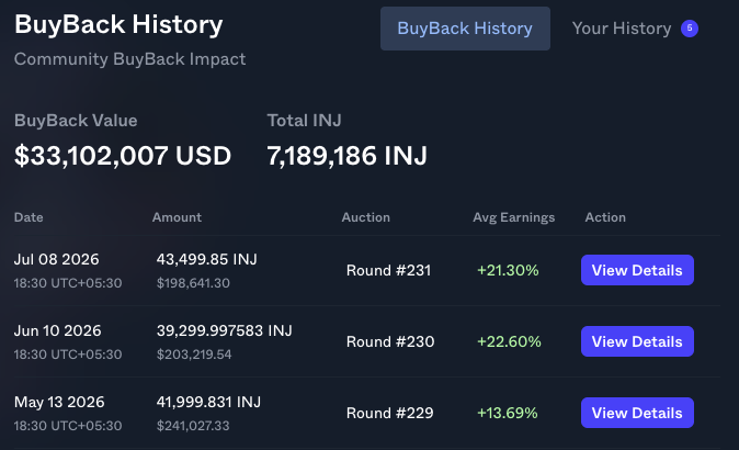 A 'BuyBack History' page showing Community BuyBack Impact with $33,102,007 USD total value and 7,189,186 INJ, listing recent auction rounds (#229-#231) from May-July 2026 with average earnings percentages in green.