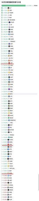The image shows a ranked list titled "90天内表现最好的100名" (Top 100 Best Performing in 90 Days), displaying cryptocurrency tickers with their percentage gains. Three TRON ecosystem tokens—**TRX, JST, and SUN** (highlighted in red boxes)—appear among the top performers, supporting the post's claim that "波场三兄弟" (the TRON trio) consistently ranks in the 90-day best performers list.