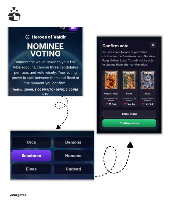 A promotional graphic showcasing the "Heroes of Valdir" Nominee Voting process, featuring screens that detail voting dates (30/06, 3:00 PM UTC - 06/07, 3:00 PM UTC), the ability to select three candidates from races like Beastmen, Orcs, and Demons, and a confirmation screen displaying candidates Goddess Fang, Celine, and Luna with 9,711 votes each, branded by @Zargates. The visual walks users through the voting interface, highlighting the game's PvP Vibe wallet integration and strategic choice mechanics relevant to understanding the Heroes of Valdir ecosystem.