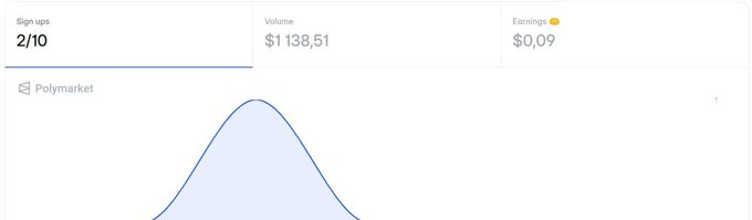 The screenshot displays a dashboard showing 2/10 sign ups, $1,138.51 in volume, and only $0.09 in earnings from Polymarket. The bell curve and minimal earnings reinforce the post's point that few users have gained meaningful value from Polymarket yet, supporting the author's skepticism about an imminent $POLY airdrop while Perps remain in beta.