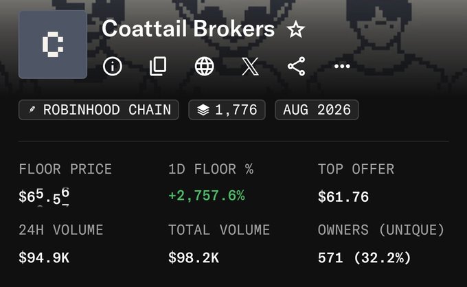 This image shows the NFT collection "Coattail Brokers" on Robinhood Chain, with a floor price of $65.5, a top offer of $61.76, and a 1D floor increase of +2,757.6%, highlighting the massive price surge from $5 to $100 that the post celebrates as a highly profitable trade.