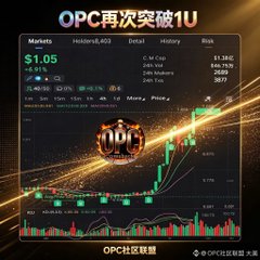 A financial market chart showing the 'OPC' token breaking past $1U, with Chinese text 'OPC再次突破1U' (OPC breaks through 1U again) and 'OPC社区联盟' (OPC Community Alliance).
