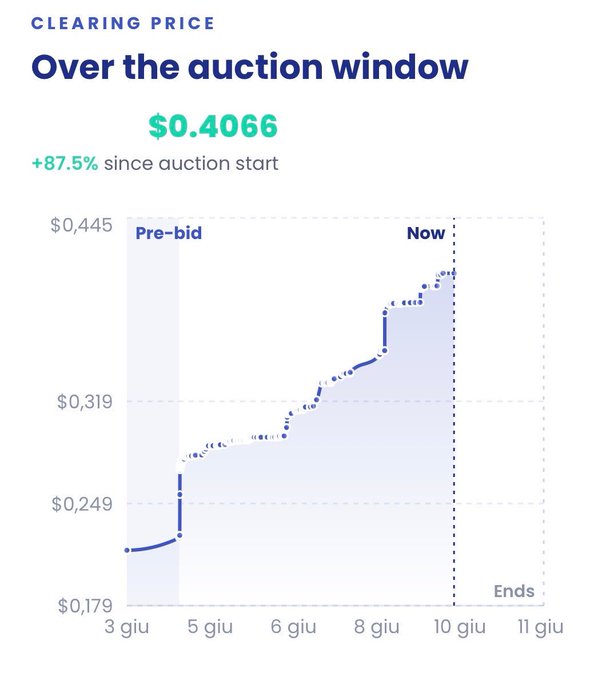 A screenshot of an auction with a price chart indicating that there are only 715 ETH left before the closing time (less than 32 hours) at $STRATO, which has already been fully committed, giving the top 1% Uniswap Verified Auctions in terms of market cap. The main point is tokenized gold, which sits around a $30T market cap and has a price of around $715.