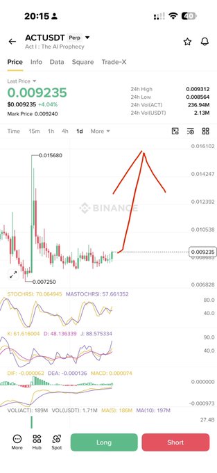 The image shows a Binance trading chart for ACT/USDT (Act I: The AI Prophecy), priced at $0.009235 with a 4.04% gain and 24-hour volume of 236.94M. Red arrows highlight an upward trend pattern in the price action, suggesting bullish momentum for the monitored #ACT token.