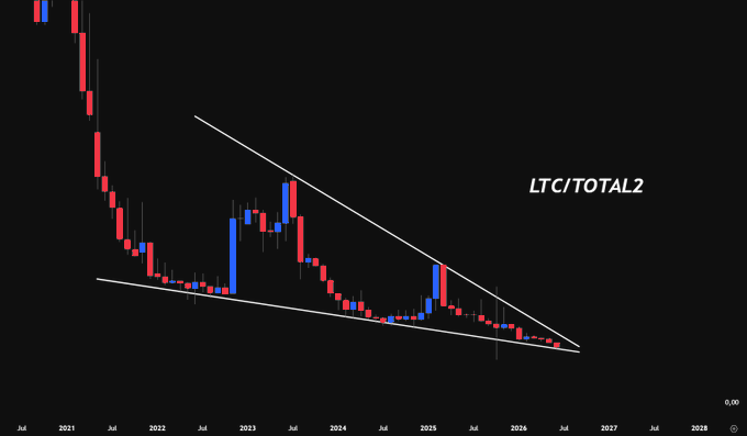 The image features a line chart of the Bitcoin versus altcoin market, which is currently experiencing a boom in value. The chart slopes upward from left to right, indicating an increase in price for both cryptocurrencies. The post also mentions that people are buying altcoins at a lower price than before, suggesting that there is some interest or demand for these digital assets despite the market conditions. The title of the image reads "LTC/TOTALS2", and it is accompanied by a caption that encourages viewers to look at this beauty in the midst of the chaos.