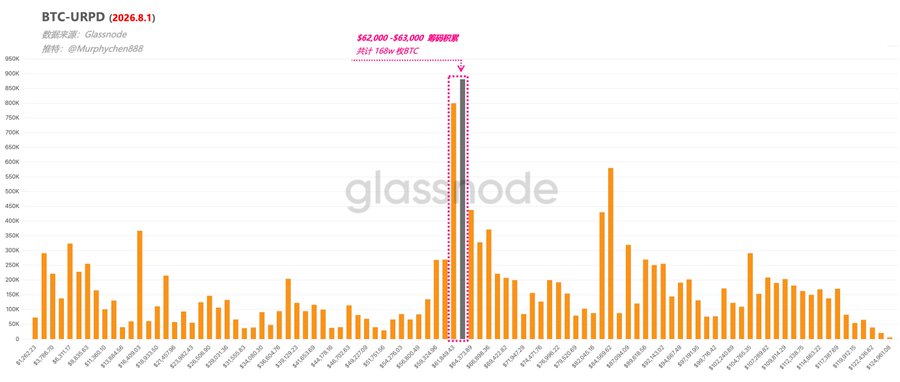 The image shows a BTC-URPD (Unrealized Price Distribution) chart from Glassnode dated 2026.8.1, highlighting a massive $62,000–$63,000 accumulation zone containing 1,168,000 BTC between approximately $160K–$501K, illustrating the rare cluster of doji candle closes the subscriber noticed before a potentially significant price move.