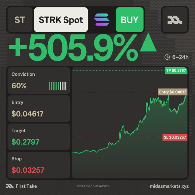 The image shows a "First Take" trading alert from Midas Markets for STRK Spot with a BUY signal, highlighting a +505.9% potential gain over 6-24h, with an entry at $0.04617, target of $0.2797, and stop loss at $0.03257, accompanied by a 60% conviction indicator and an upward-trending price chart.