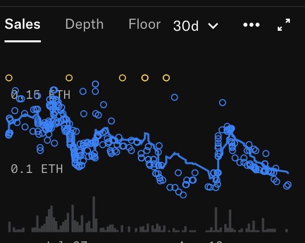A dark-themed chart interface displays 'Sales', 'Depth', 'Floor', and '30d' as navigation tabs, with a blue line graph showing ETH values fluctuating between 0.1 and 0.15 ETH.