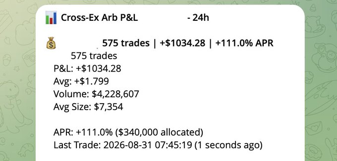 The image displays a "Cross-Ex-2 Cross-Ex Arb P&L" dashboard with 575 trades over a - 24h period, showing a P&L of +$1034.28 and an APR of +111.0% on a $340,000 allocation, with the last trade occurring on 2026-08-31 at 07:45:19. This illustrates the post's point about automation arbitrage strategies yielding strong returns—specifically showing the regret of having moved most funds away and only leaving a $340,000 observation position that produced an impressive 111% APR over the weekend.