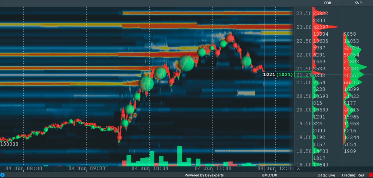 The image depicts a trading chart that shows the price of Bitcoin over time. The chart has different colors, indicating changes in value throughout the day. There are peaks and valleys, reflecting fluctuations in Bitcoin prices, but overall, they seem to be following a steady upward trajectory. The viewer can see the time series displayed on various horizontal lines along the length of the chart, which helps provide a clear representation of how the price has evolved over time.