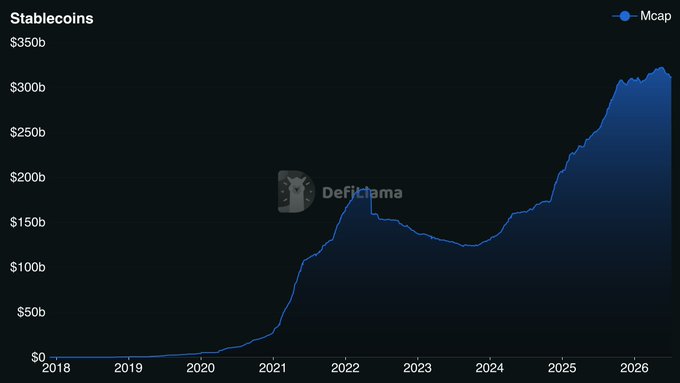 A DefiLlama chart showing stablecoin market cap (Mcap) growing from near $0 in 2018 to over $300b by 2026, with a notable peak above $150b in 2022 and steady climb thereafter—visualizing the massive expansion of the stablecoin "rails" referenced in the post.