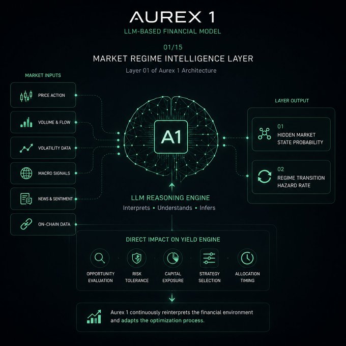 An infographic titled 'AUREX 1 LLM-BASED FINANCIAL MODEL' illustrates a 'MARKET REGIME INTELLIGENCE LAYER.' It details a process where market inputs feed into an 'A1' LLM Reasoning Engine to produce outputs like 'HIDDEN MARKET STATE PROBABILITY' and 'REGIME TRANSITION HAZARD RATE,' which directly impact a yield engine.