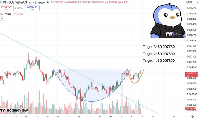 A TradingView chart of PENGU/USDT on Binance displays a 4-hour "cup and handle" technical pattern with three upside targets labeled: Target 1 at $0.007250, Target 2 at $0.007500, and Target 3 at $0.007750, accompanied by a penguin logo mascot in the upper right.