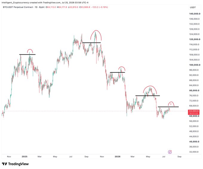 BTCUSDT Perpetual Contract 1-day chart showing a bearish pattern with marked lower highs forming 'lower high' structures at approximately $108K, $124K, $95K, $84K, and $72K levels, with current price around $63,989.