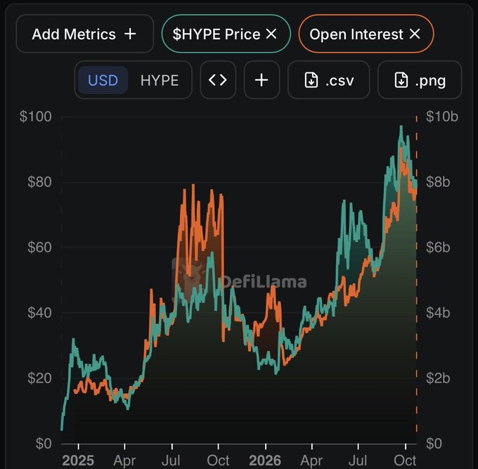 A dual-axis chart tracks $HYPE Price (teal, left axis in USD) and Open Interest (orange, right axis in billions) from 2025 through late 2026, generally showing the two metrics rising and falling together. $HYPE peaks near $95 as open interest approaches $10b, visually supporting the claim of a positive correlation.