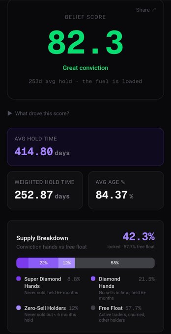 The image displays a "Belief Score" dashboard showing a score of 82.3 (described as "Great conviction") with metrics including a 253-day average hold time, 414.80-day average hold time, 252.87-day weighted hold time, and an 84.37% average age. It also breaks down the supply into categories—Super Diamond Hands (8.8%), Diamond Hands (21.5%), Zero-Sell Holders (12%), and Free Float (57.7%)—aligning with the post's promotion of yelief.com for conducting deep scans of coin holders to assess conviction.