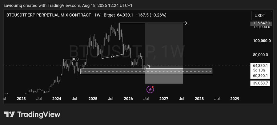 A TradingView chart for BTCUSDTPERP PERPETUAL MIX CONTRACT, showing a weekly ('1W') view with a current price of 64,330.1 USDT, featuring a 'BOS' (Break of Structure) label and projections extending toward 2028.
