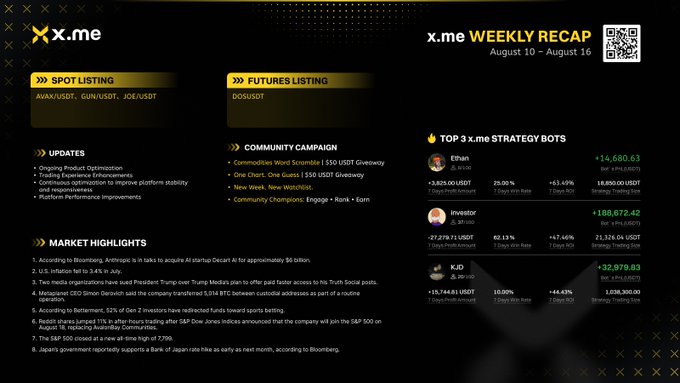A sleek black and gold "x.me WEEKLY RECAP" dashboard for August 10–16 highlights new Spot listings (AVAX/USDT, GUN/USDT, JOE/USDT), a Futures launch for DOS/USDT, platform updates, and Top 3 Strategy Bots led by "Ethanh" with a 29.05% gain (+14,680.63), visually reinforcing the post's recap of new markets, product progress, and community momentum.