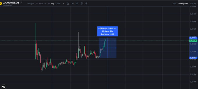 In the image, there is a stock chart with information about the price movement of a specific stock over the past 12 days. The stock's value has increased by 50% since the last time it was seen at $zamaaudit. A small green dot labeled "B" is present in the chart, indicating that this data point represents a single day within the past 12 days. This chart serves as a visual representation of the changes and patterns observed in stock price movements over time.