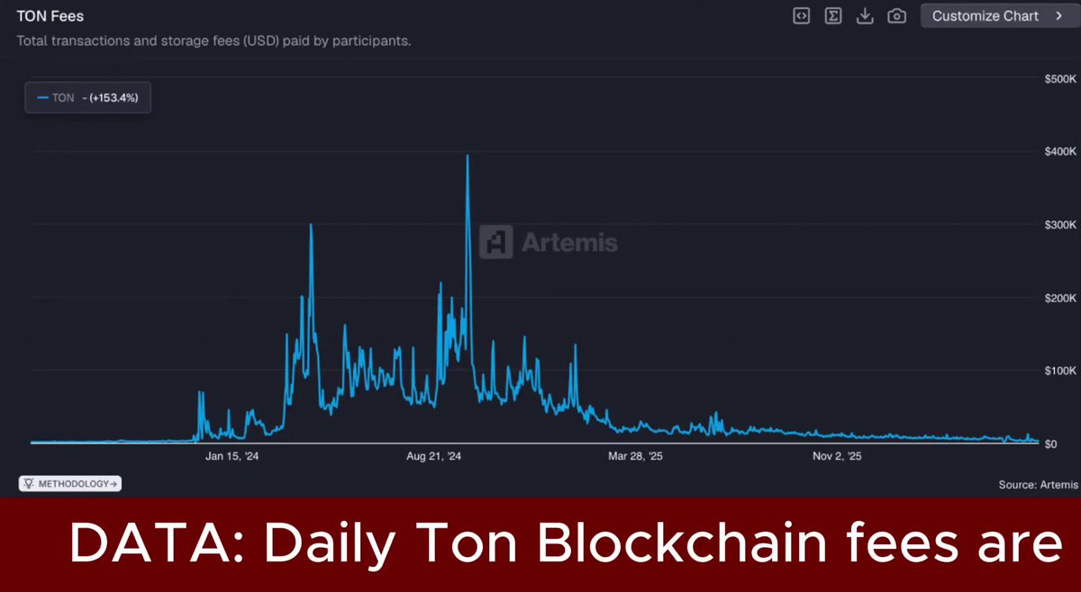 The image displays a graph with the title "DATA. Daily TON Blockchain Fees are down more than -99% from all-time highs". The graph shows that there has been a significant drop in the fees for daily transactions on the blockchain, with an increase in fees as time goes by. The post discusses how these fees have decreased over time, but they haven't entirely gone away yet since they still remain at the very low levels of $3k per day.