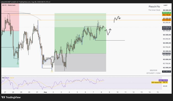 A TradingView chart of Piesch.Fi's $BTC/USDT 4-hour "AG FX - Watermark" shows the price consolidating near 65,250 after a strong rally, with key resistance around 65,500-66,000 and support near 63,500, while an arrow suggests a potential continuation upward over the weekend. The RSI (14) at 58.20 indicates neutral bullish momentum, aligning with the "$BTC Weekend Plan" theme of identifying breakout zones for the coming days.