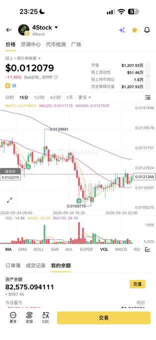 A mobile stock trading app screenshot for ticker '4Stock' (4SI/USDT) showing a current price of $0.012079 with a chart and technical indicators like MA, EMA, and BOLL.