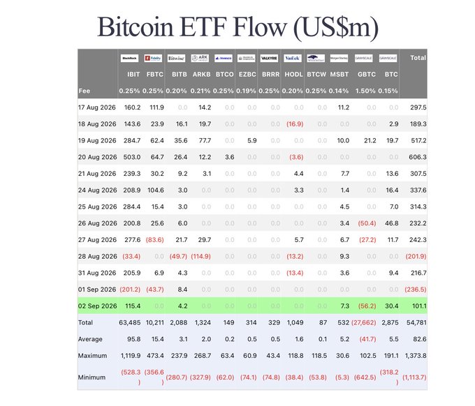 The image displays a detailed table of Bitcoin ETF flows (in US$m) for various funds including IBIT, FBTC, BITB, ARKB, BTCO, EZBC, BRRR, HODL, BTCW, MSBT, GBTC, and BTC, spanning dates from August 17 to September 2, 2026. It highlights September 2 with a net inflow of $101.1M, driven primarily by BlackRock's IBIT ($115.4M), corroborating the post's claim about BlackRock's $115.4M BTC purchase that day.