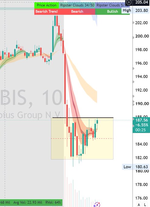 The image displays a candlestick chart for $NBIS (Nebius Group N.V.) trading at $187.56 (+6.55%) on 68M volume, showing a recent bearish trend that appears to be reversing with bullish Ripster clouds and a Price Action label marked "High." The post connects to this chart by calling for $NBIS bulls to rally and squeeze Michael Burry's short positions, referencing the visible bottoming pattern and emerging bullish momentum shown in the technical indicators.