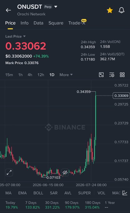 A Binance price chart showing ON/USDT (Orochi Network) trading at $0.33062, up 74.39% in 24 hours, with the 1D candle chart depicting a sharp rally from a low of $0.07103 to a high of $0.34359—visually confirming the post's claim of ON pumping over 250% from the caller's $0.10 average entry.