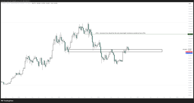 A Bitcoin (BTC/USD) TradingView chart shows a sharp drop followed by a partial rebound into a marked support zone. Text on the chart reads, “HTF: BTCUSD | TradingView,” reinforcing the accompanying bullish—“Loma is back bullposting btc”—post about BTC.
