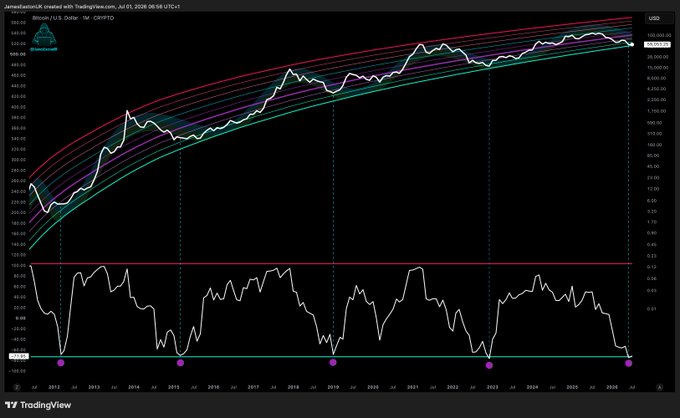The image is a logarithmic Bitcoin price chart with TradingView's Rainbow Oscillator and Rainbow Moving Average indicators, showing BTC's long-term growth trajectory above key support bands. The post's optimistic outlook aligns with the chart showing the price holding well above the lower rainbow bands, supporting the claim that a drop to $30,000 is unlikely given the strong historical uptrend.